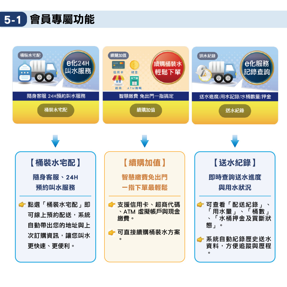 鮮喝水會員專屬功能桶裝水宅配續購與送水紀錄