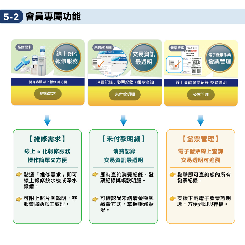 鮮喝水會員專屬功能維修需求帳務與發票管理