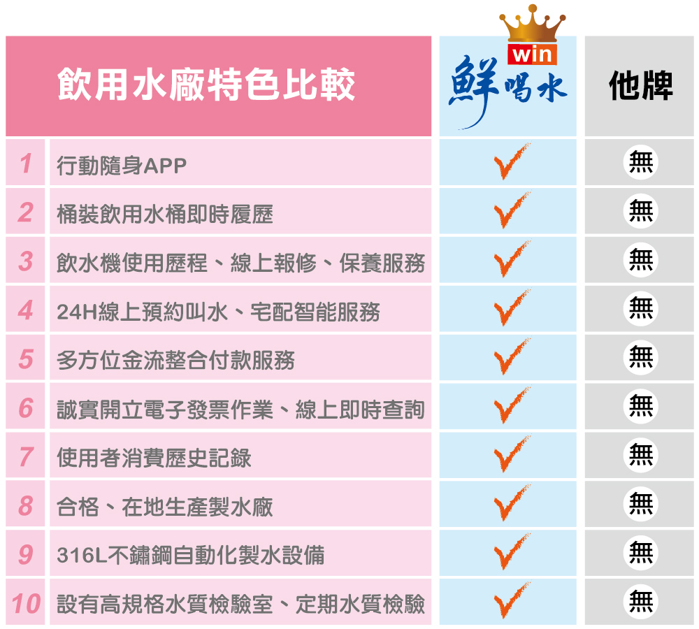 鮮喝水與他牌飲用水廠特色比較表。鮮喝水完勝市售他牌的十大優勢：提供行動隨身APP、桶裝飲用水桶即時履歷、飲水機線上報修與保養、24H線上預約叫水智能宅配、多方位金流付款、電子發票即時查詢、完整消費歷史記錄。我們是合格在地生產製水廠，採用 316L 不鏽鋼自動化製水設備，並設有高規格水質檢驗室定期檢驗把關。