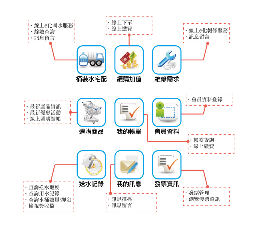 鮮喝水, 訂水APP, 數位轉型, e化服務, 產品履歷, 新竹送水APP
