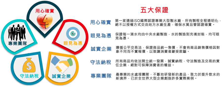 鮮喝水五大保證：1.用心確實(ISO國際認證專業大型製水廠) 2.眼見為憑(保證每一滴水均由中央水廠製造) 3.誠實企業(遵循公平交易法，保證商品統一售價) 4.守法納稅(所有商品均依法開立統一發票) 5.專業團隊(最專業的水處理團隊)。