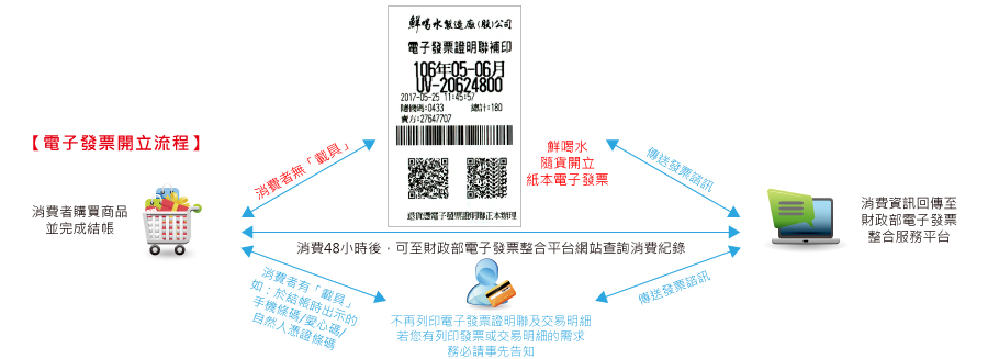 鮮喝水電子發票開立流程圖。消費者購買結帳後，若無載具將隨貨開立紙本電子發票；若結帳時出示手機條碼等載具，則響應環保不列印紙本。所有發票資訊皆會傳送至財政部電子發票整合服務平台，消費48小時後即可上網查詢紀錄，購物安心有保障。