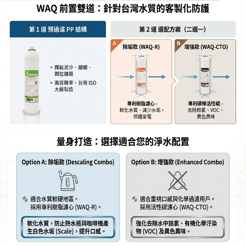 愛喝8 WAQ 前置雙道淨水器客製化防護圖解。第1道 PP 濾芯攔截泥沙鐵鏽；第2道提供雙效選配：A方案「WAQ-R 除垢款」採專利樹脂軟化硬水，防止咖啡機與熱水瓶產生白色水垢；B方案「WAQ-CTO 增強款」採碳棒活性碳，強效去除餘氯、VOC 與異色異味。台灣 ISO 大廠製造，精準解決各地水質痛點。