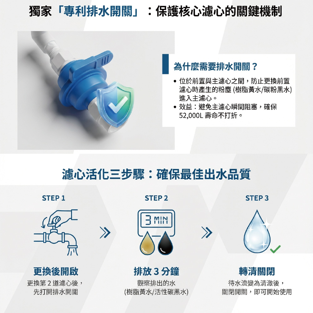 愛喝8 淨水器獨家「專利排水開關」設計與濾心活化三步驟教學。排水開關能有效攔截更換前置濾心時產生的樹脂黃水與碳粉黑水，防止阻塞主濾心，確保 52,000L 濾水量不打折。簡單活化 3 步驟：換芯後開啟排水、排放 3 分鐘、水質轉清後關閉，輕鬆確保最佳生飲品質。