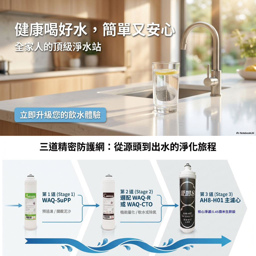 愛喝8 優雅快拆系列濾心，打造全家人的頂級淨水站。圖解三道精密防護網淨化旅程：第1道 WAQ-5uPP 預過濾攔截泥沙；第2道可選配 WAQ-R 樹脂軟化水垢或 WAQ-CTO 碳纖維吸附餘氯；第3道 AH8-H01 核心主濾心提供 0.45微米生飲級極致淨化。