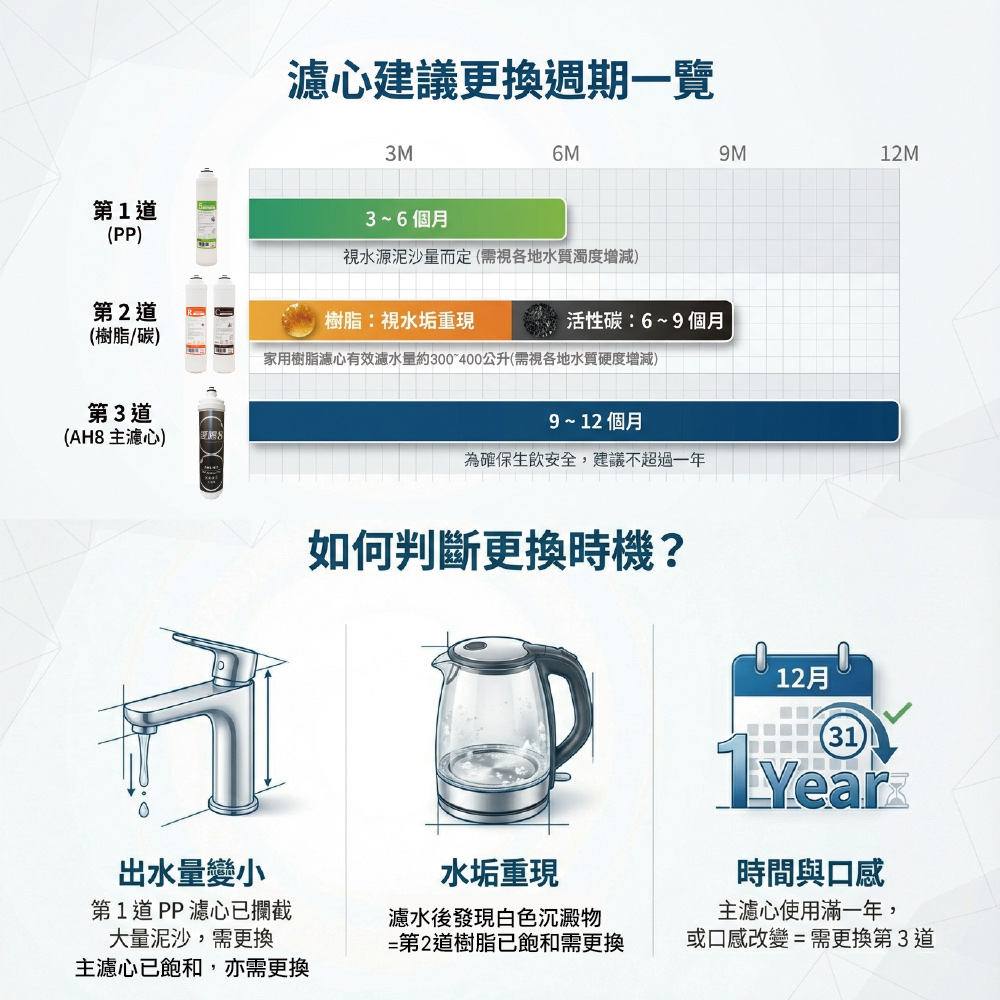 愛喝8 淨水器濾心建議更換週期與判斷時機指南。第1道 PP 濾心建議 3~6 個月更換（當出水量變小）；第2道樹脂/碳濾心視水垢重現或 6~9 個月更換；第3道 AH8 主濾心建議 9~12 個月更換以確保生飲安全。教您透過出水量、水垢重現及時間口感來精準判斷換芯時機。